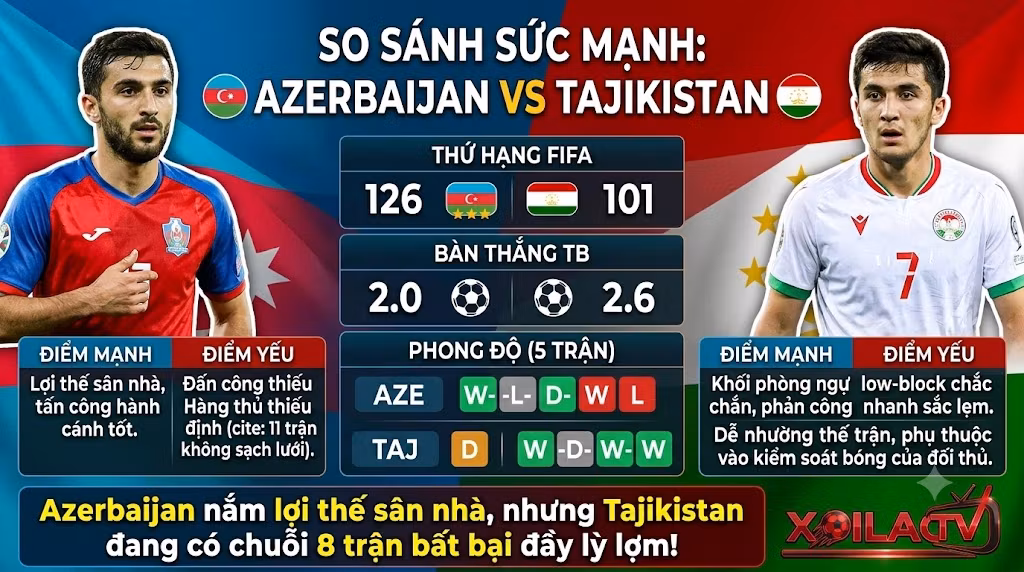 Bảng so sánh sức mạnh phong độ và tỷ lệ bàn thắng Azerbaijan vs Tajikistan