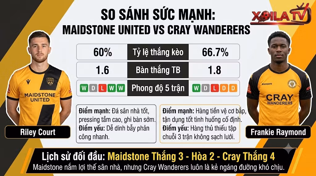 Bảng so sánh sức mạnh phong độ và tỷ lệ thắng kèo Maidstone United vs Cray Wanderers