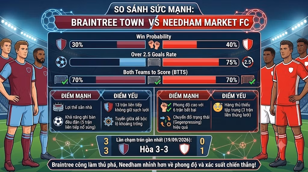 Infographic so sánh sức mạnh, xác suất chiến thắng và tỷ lệ kèo tài xỉu giữa Braintree Town vs Needham Market FC.