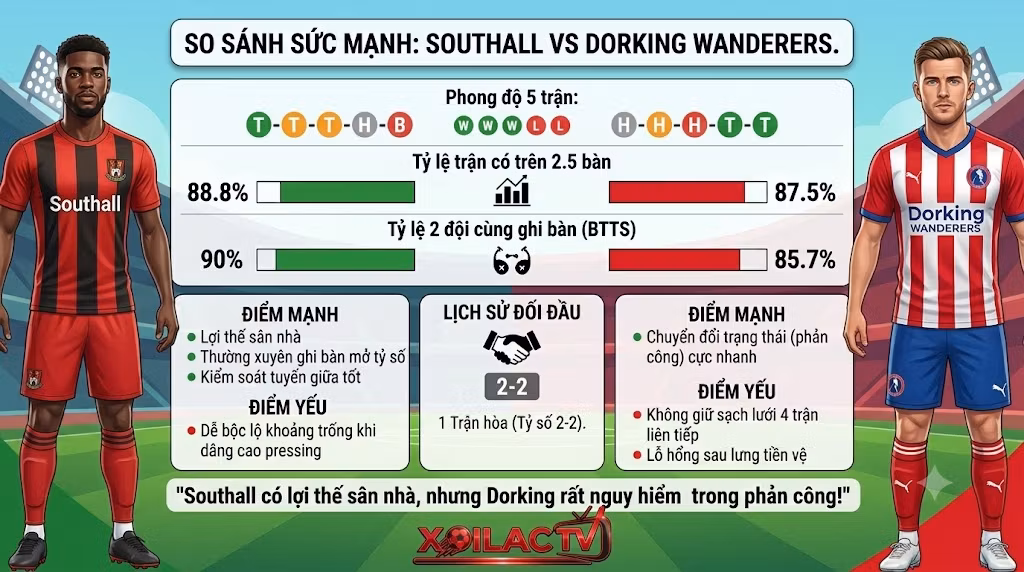Bảng infographic so sánh phong độ, điểm mạnh, điểm yếu và lịch sử đối đầu giữa Southall và Dorking Wanderers.